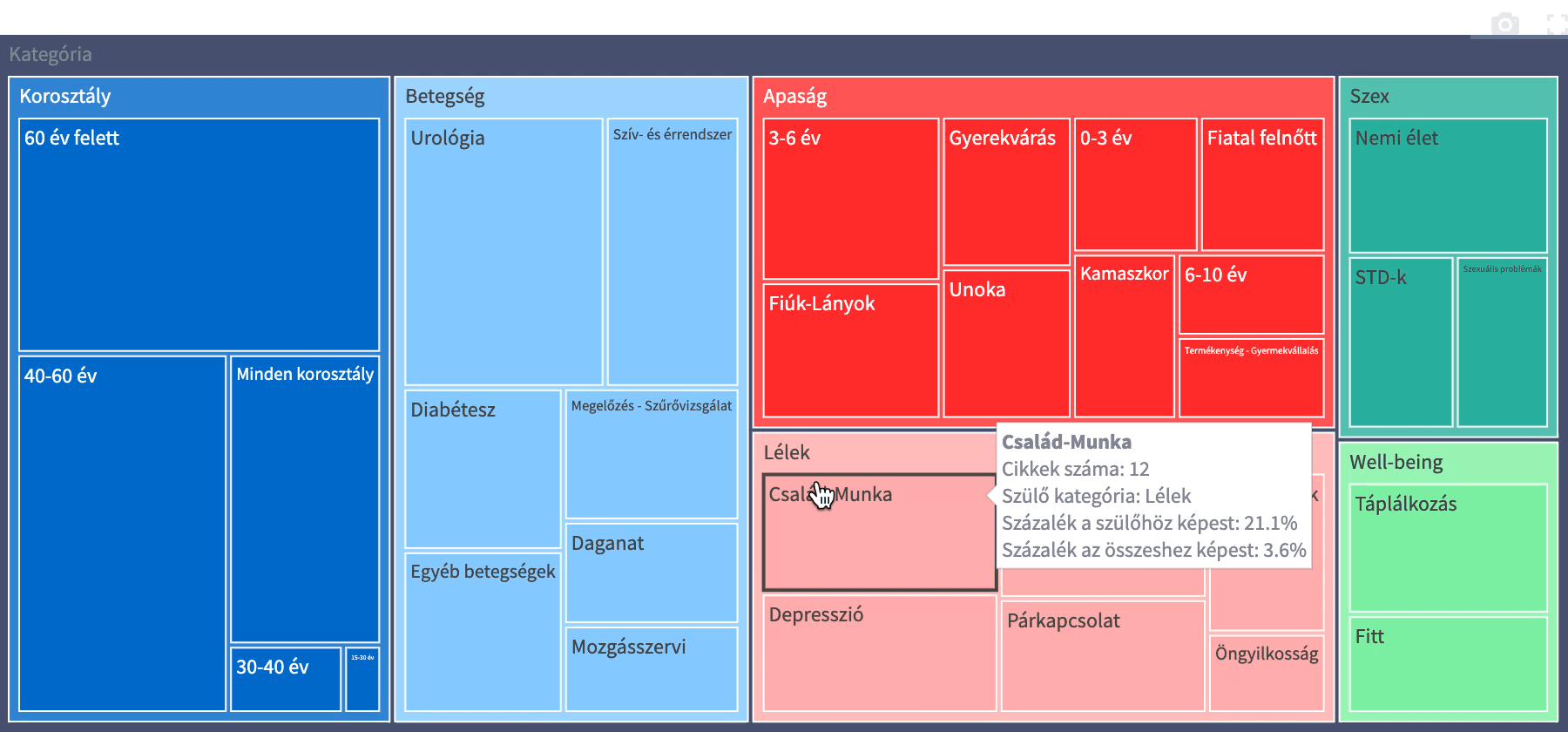 Treemap showing distribution of articles across categories and subcategories