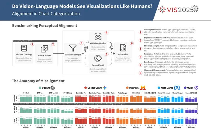 Do AI models see charts like people do? project image
