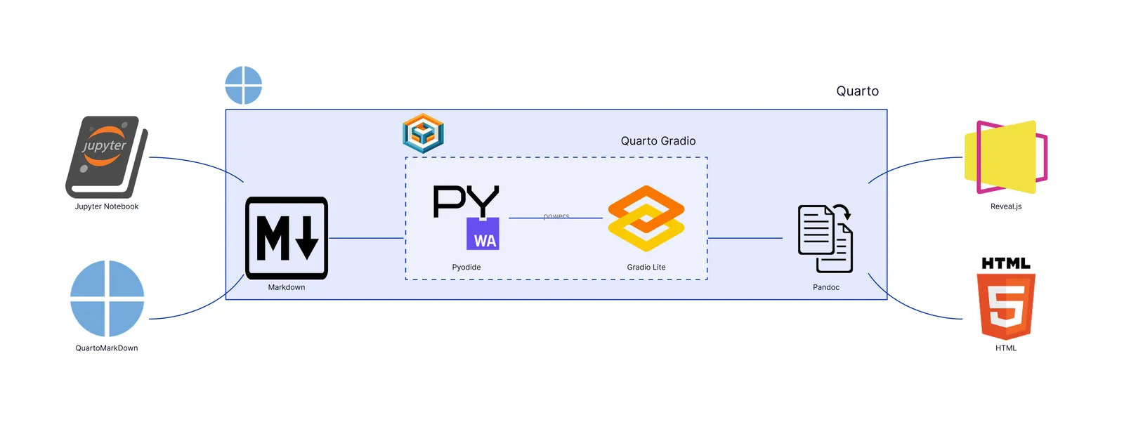 Quarto x Gradio Extension